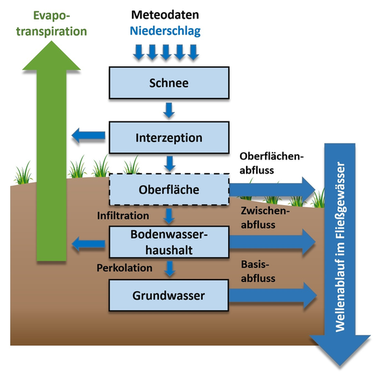 Schema zur Berechnung des Wasserhaushaltes