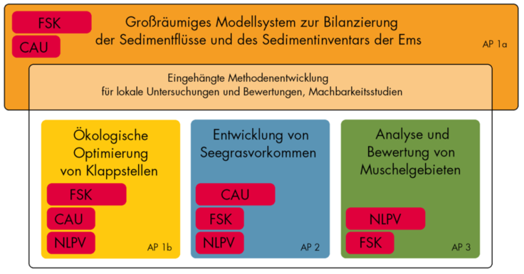 Schematische Darstellung der Projektstruktur