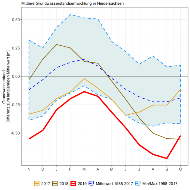 Grafik mit Verlaufskurve der Grundwasserstände in den Vergleichsjahren