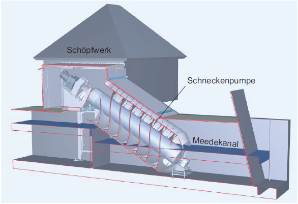 Im Querschnitt durch das Schöpfwerk ist die fischschonende Schneckenpumpe gut zu erkennen. (Grafik: Fa. Voß-Werft & Stahlbau GmbH)