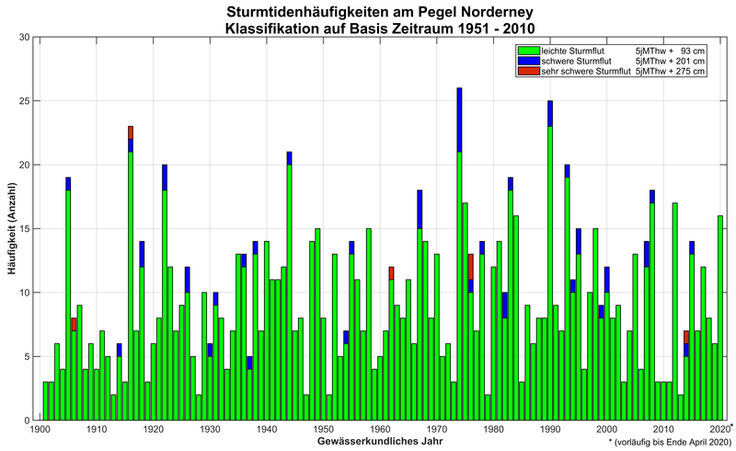 Grafik der Sturmtidenhäufigkeiten am Pegel Norderney