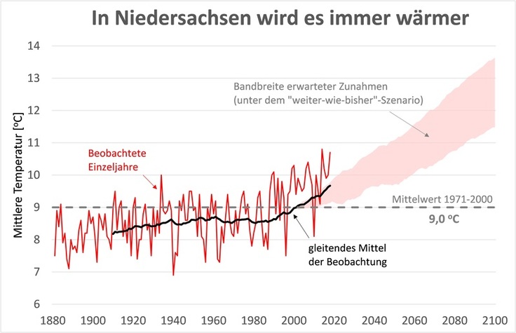 Die Entwicklung der Temperaturen in Niedersachsen von 1881 bis 2100 auf Basis von Beobachtungsdaten des DWD und verschiedener Klimamodelle