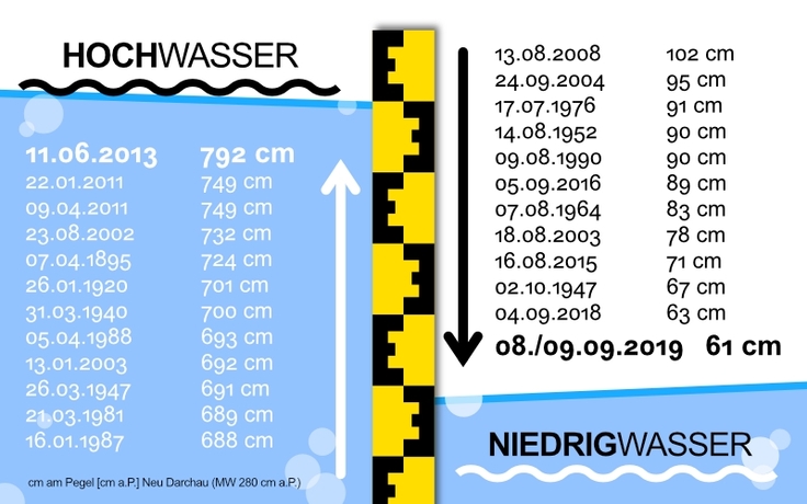 Grafik mit den höchsten und niedrigsten Wasserständen am Pegel Neu Darchau.