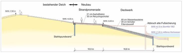 Querprofilzeichnung des neuen Deichaufbaus. Links der Deich, rechts die neue Promenade und das Deckwerk, das im Gegensatz zur gegenwärtigen Situation eine Neigung aufweist.