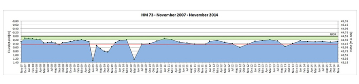 Beispiel Auswertung Pegelmessstelle HM 73 im Otternhagener Moor