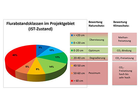 Flurabstandsklassen im Projektgebiet und ihre Bewertung nach Natur- und Klimaschutzzielen