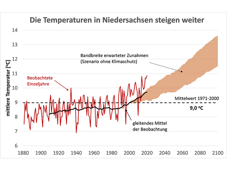 Die Entwicklung der gemessenen Temperaturen in Niedersachsen von 1881 bis 2020 sowie Projektionen für die Zukunft auf Basis eines Ensembles von Klimamodellen