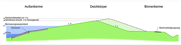 Niedersächsischer Klimadeich hier als Schardeich mit Nacherhöhbarkeit binnen um einen weiteren Meter