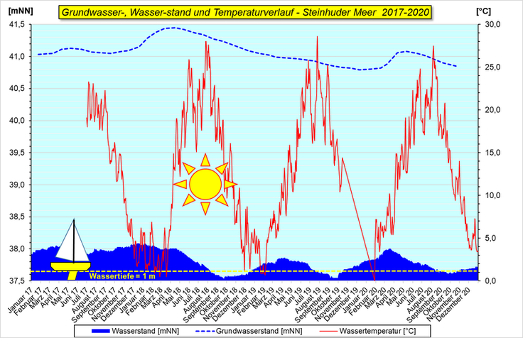 Schaubild: Die Entwicklung von Wasserstand und Temperatur im Steinhuder Meer als Kurve dargestellt.