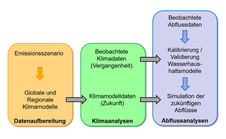 Vereinfachtes Ablaufschema von KliBiW