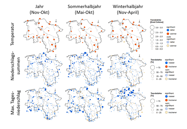 Trends der mittleren Temperatur (obere Zeile), der Niederschlagssummen (mittlere Zeile) und des max. Tagesniederschlages (untere Zeile) über den Zeitraum 1968-2017