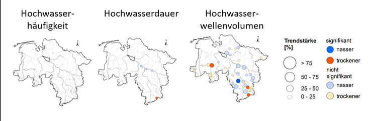 Trends der Häufigkeit, Dauer und Wellenvolumen von Hochwasserereignissen (mit einem Abflussscheitel >HQ2) zwischen 1968 und 2017 (rot: Abnahme, blau: Zunahme)