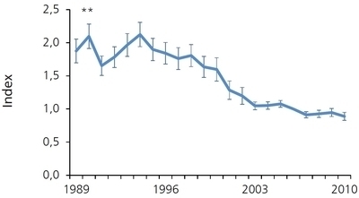 Bestandstrend der Feldlerche in Niedersachsen von 1989 bis 2010. Diese Abbildung stammt aus dem Atlas der Brutvögel in Niedersachsen und Bremen 2005 - 2008.