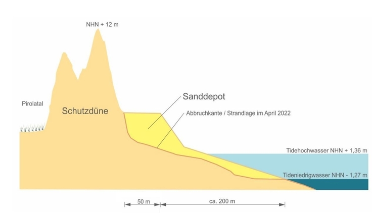 Das Depot im Profil. Die dahinterliegende Schutzdüne erreicht Höhen von bis zu 12 m über NHN und spielt eine wichtige Rolle beim Küstenschutz für Langeoog (Bild: NLWKN).