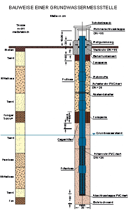 Regelbauweise einer Grundwassergütemessstelle