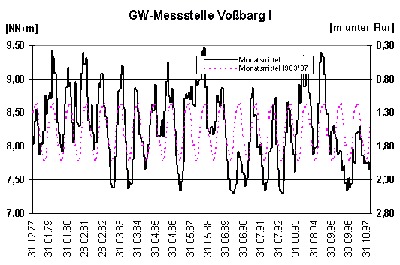 Ganglinie der Grundwasserstands-Messstelle Voßbarg I