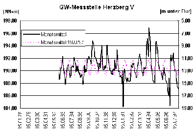 Ganglinie der Grundwasserstands-Messstelle Herzberg V