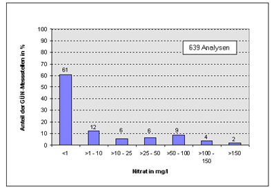 Häufigkeitsverteilung der mit Nitrat belasteten GÜN-Messstellen im Jahr 2002