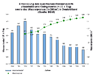 Entwicklung des spezifischen Wasserbedarfs sowie des Wasserpreises in Deutschland