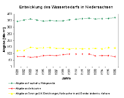 Abb.: Entwicklung des Wasserbedarfs in Niedersachsen (1981 - 1996)