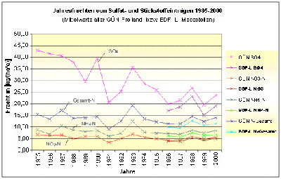 Abb. 2: Jahresfrachten von Sulfat und Stickstoffeinträgen 1985-2000 (Mittelwerte)