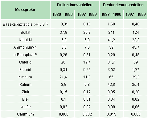 Entwicklung der mittleren jährlichen Stoffeinträge mit dem Niederschlagswasser