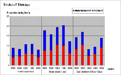 Abb.: Entwicklung der N-Einträge 1986 - 1999 an den Messstellen Siemen, Riefensbeek, Bad Bentheim