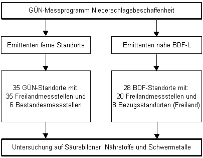 Depositionsmessnetz Niedersachsen (BDF-L = landwirtschaftl. Bodendauerbeobachtungsfläche)