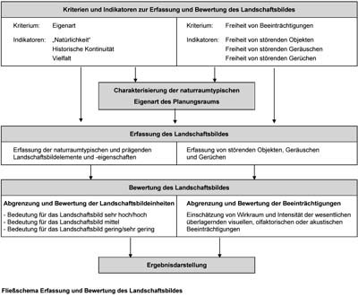 Fließschema