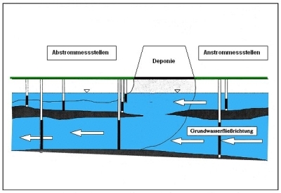 Anordnung von Messstellen bei der Grundwasserüberwachung an Deponien