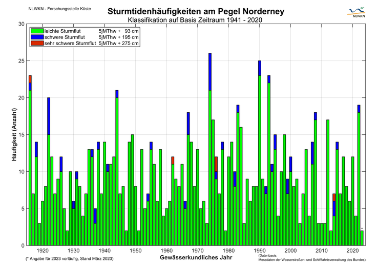 Balkendiagramm mit den Sturmfluthäufigkeiten am Pegel Norderney, Klassifikation auf Basis Zeitraum 1941 bis 2020