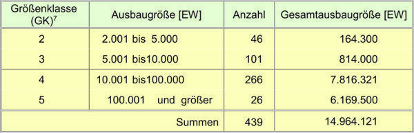 Größenklassen gemäß Anhang 1 der Abwasserverordnung