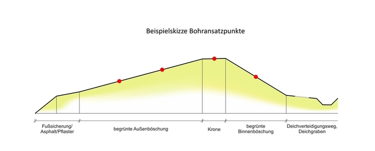 Neben der Deichkrone rücken bei den Bohrungen die Außen- und die Binnenböschung des Deiches in den Blick (Grafik: NLWKN).