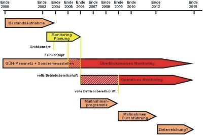 Zeitplan