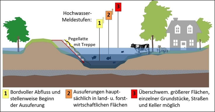 Insgesamt drei Hochwasser-Meldestufen beschreiben die Wasserstandssituation an einem Gewässer. (Die abgebildete Grafik ist zum Abdruck und/oder Nachbau freigegeben - eine höhere Auflösung liegt nicht vor).