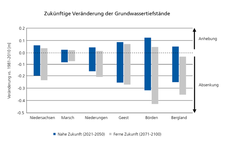 Die Ergebnisse aus dem Projekt KliBiW Phase 7 belegen, dass die Grundwasserstände in Niedersachsen regional deutlich abnehmen können, wenn zukünftig keine erheblichen Anstrengungen für einen globalen Klimaschutz unternommen werden. (Grafik: NLWKN)