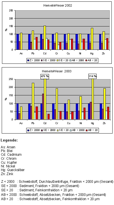 Vergleich von Sediment- und Schwebstoffgehalten, Weser/Hemeln