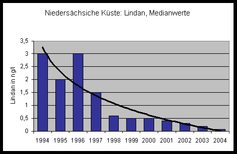 Lindan im niedersächsischen Küstenbereich