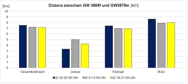 Distanz zwischen den besenderten Wurfgeschwistern während unterschiedlicher Tageszeiten und Monate