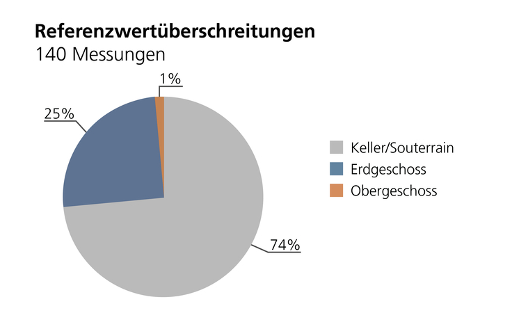 Quantitative Messwertverteilung der 140 Referenzwertüberschreitungen in Kellern/Souterrain, Erd- und Obergeschossen im Vergleich