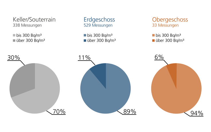 Prozentualer Anteil der Referenzwertüberschreitungen für jeweils Keller/Souterrain, Erd- und Obergeschoss