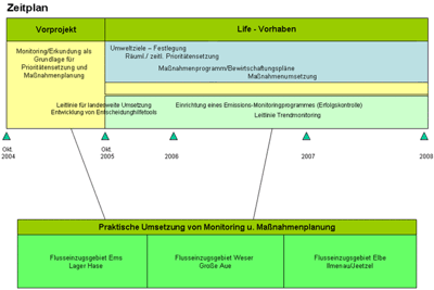 Zeitplan LIFE-Vorhaben