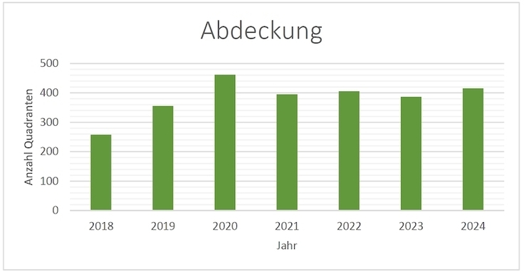 Anzahl der bearbeiteten Messtischblatt-Quadranten