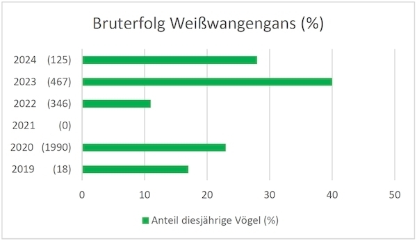 Zahl in Klammern: Anzahl der auf Alter kontrollierten Individuen