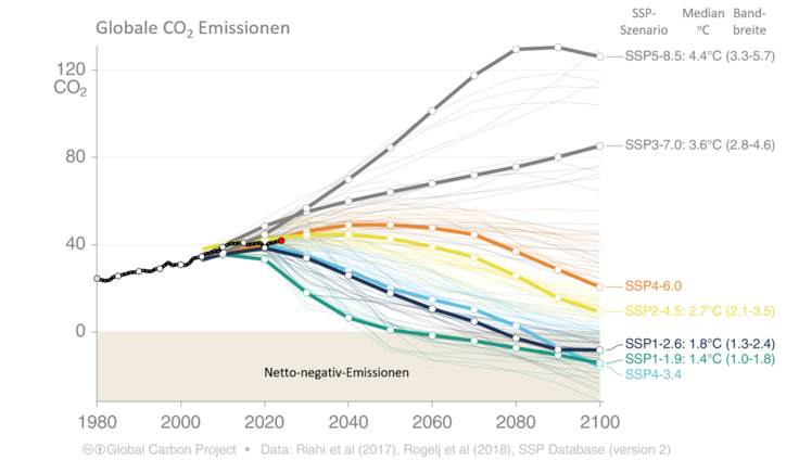 Entwicklungspfade von CO2-Emissionen u. Temperaturen bei verschiedenen Klimaszenarien; Netto-Negativ-Emissionen resultieren aus CO2-Entnahmen u. aus Landnutzungsänderungen sowie Maßnahmen zur CO2-Abscheidung u. -Speicherung (nach globalcarbonproject.or
