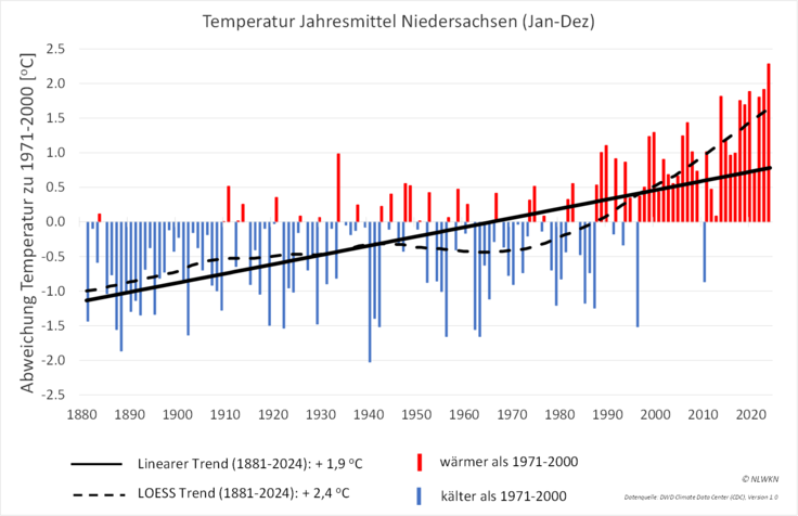 Veränderung der Jahresmitteltemperaturen in Niedersachsen von 1881 bis 2024