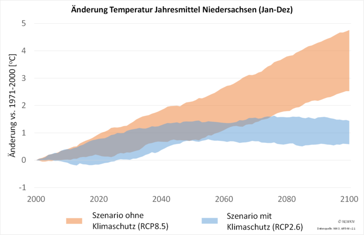 Veränderung der Jahresmitteltemperaturen in Niedersachsen in der Zukunft bis zum Ende des 21. Jahrhunderts unter zwei verschiedenen Klimaszenarien