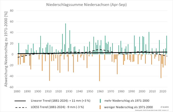 Veränderung der Niederschlagssummen im Sommerhalbjahr (April-September) in Niedersachsen von 1881 bis 2024