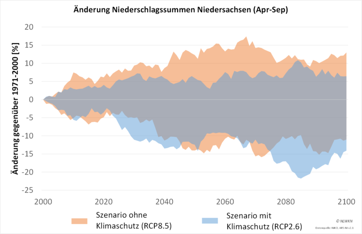Veränderung der Niederschlagssummen im Sommerhalbjahr (April-September) in Niedersachsen in der Zukunft bis zum Ende des 21. Jahrhunderts unter zwei verschiedenen Klimaszenarien