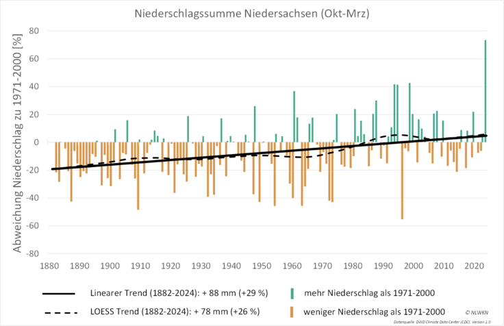 Veränderung der Niederschlagssummen im Winterhalbjahr (Oktober-März) in Niedersachsen von 1881 bis 2024